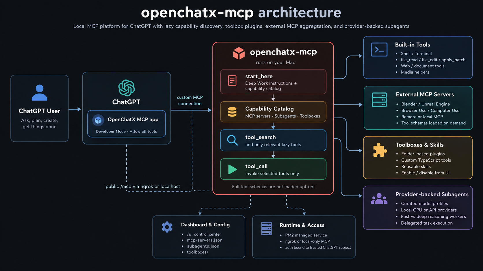 openchatx-mcp architecture