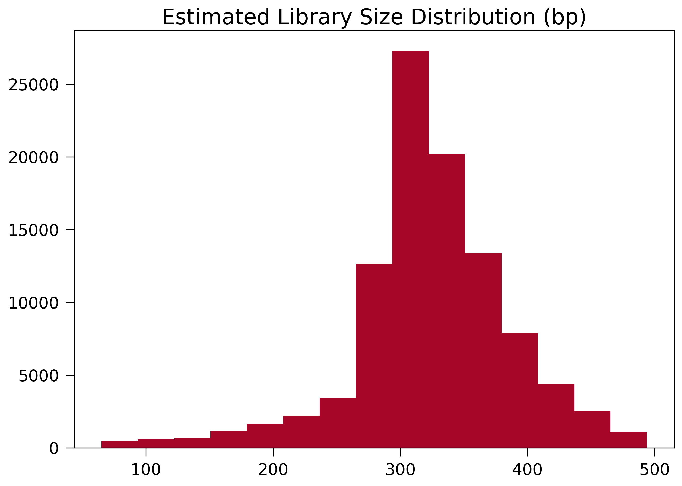 Library Size Distribution Graph Experiment Quality Assessment — runHiC 0.8.7 documentation