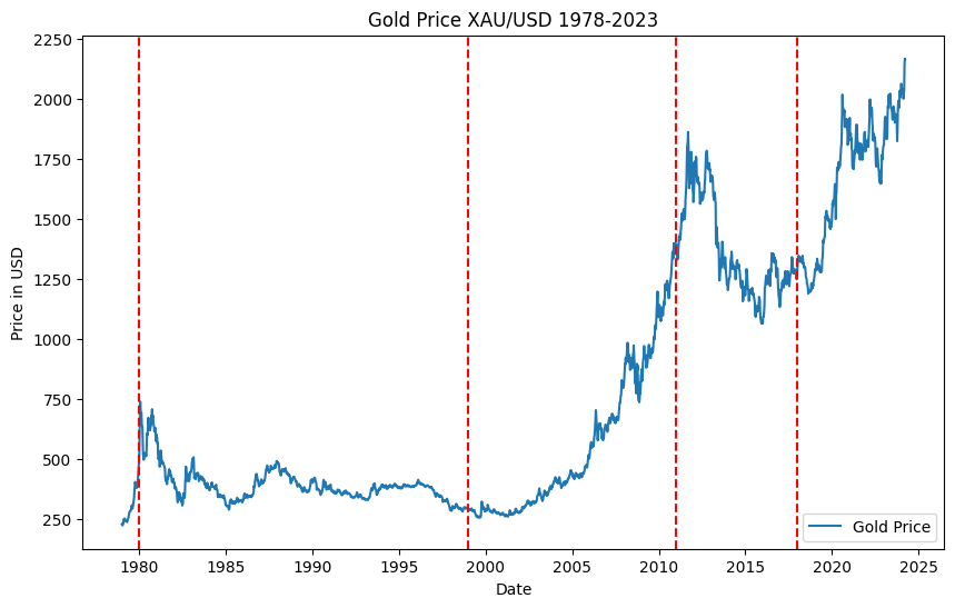 Gold Price XAU/USD 1978-2023