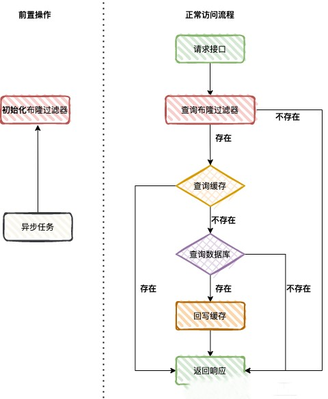 布隆过滤器解决缓存穿透流程