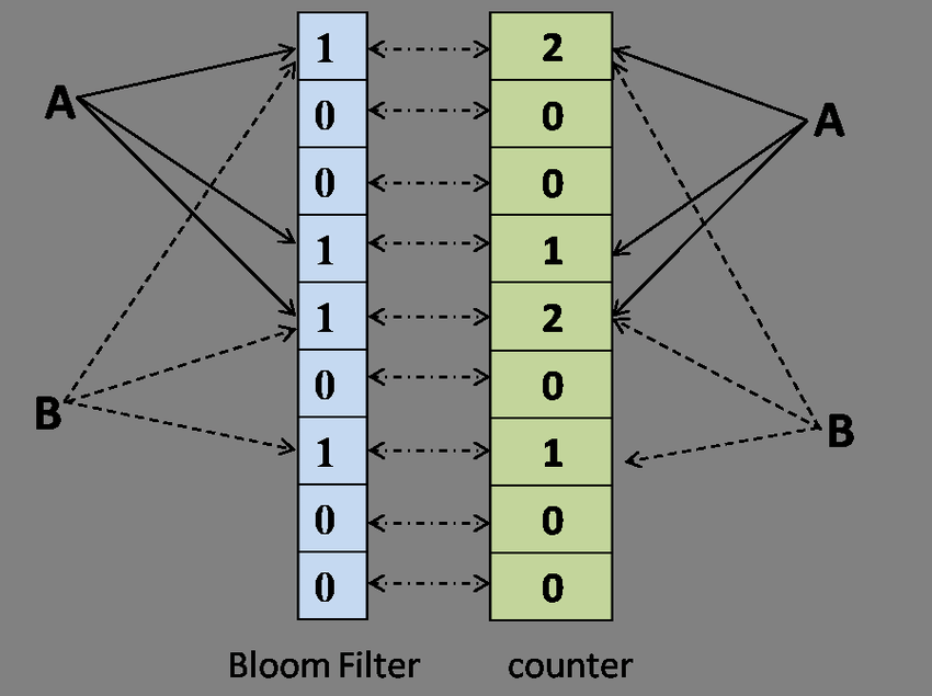 计数布隆过滤器