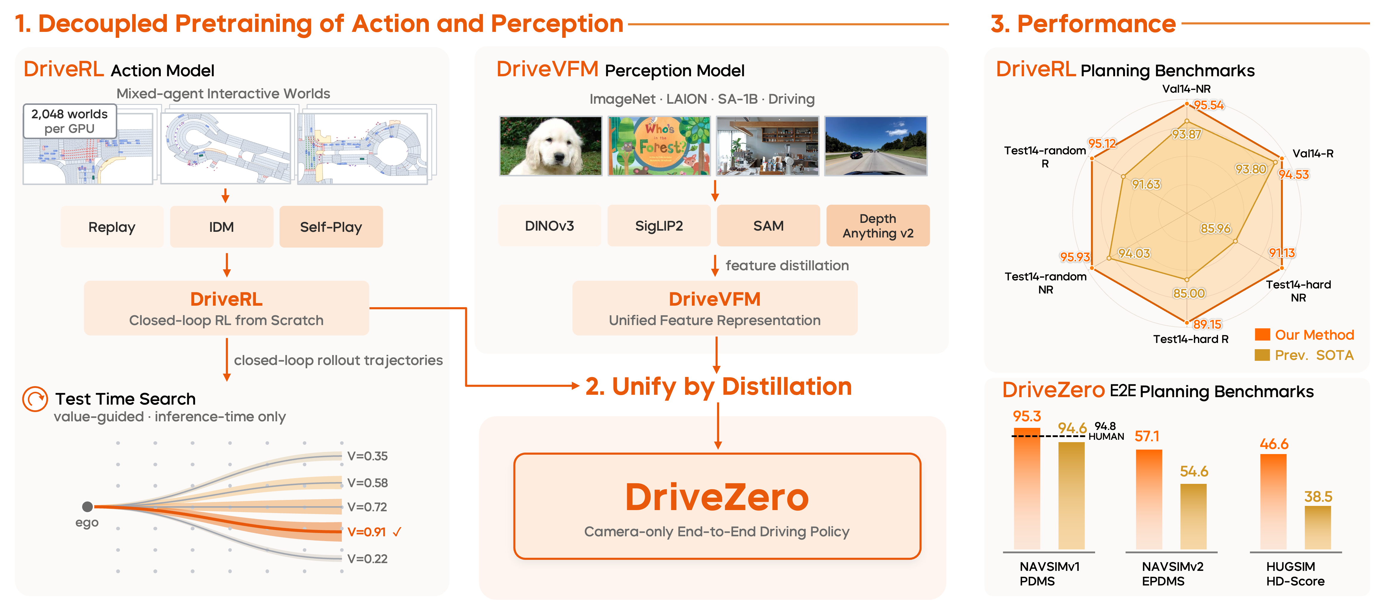Overview of DriveRL, DriveVFM and DriveZero