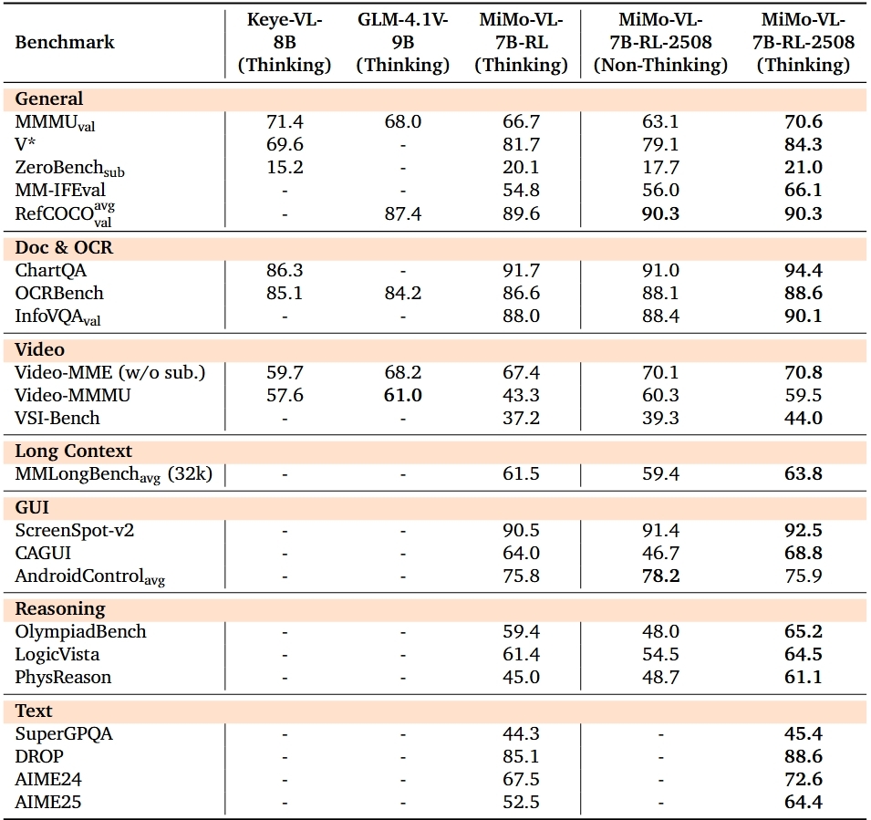 Evaluation Results
