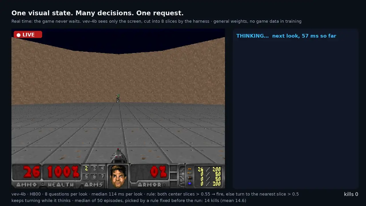 vev-4b playing Doom in real time: the game on the left, the eight slice probabilities and the chosen action on the right.