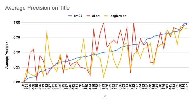 Average Precision on Title