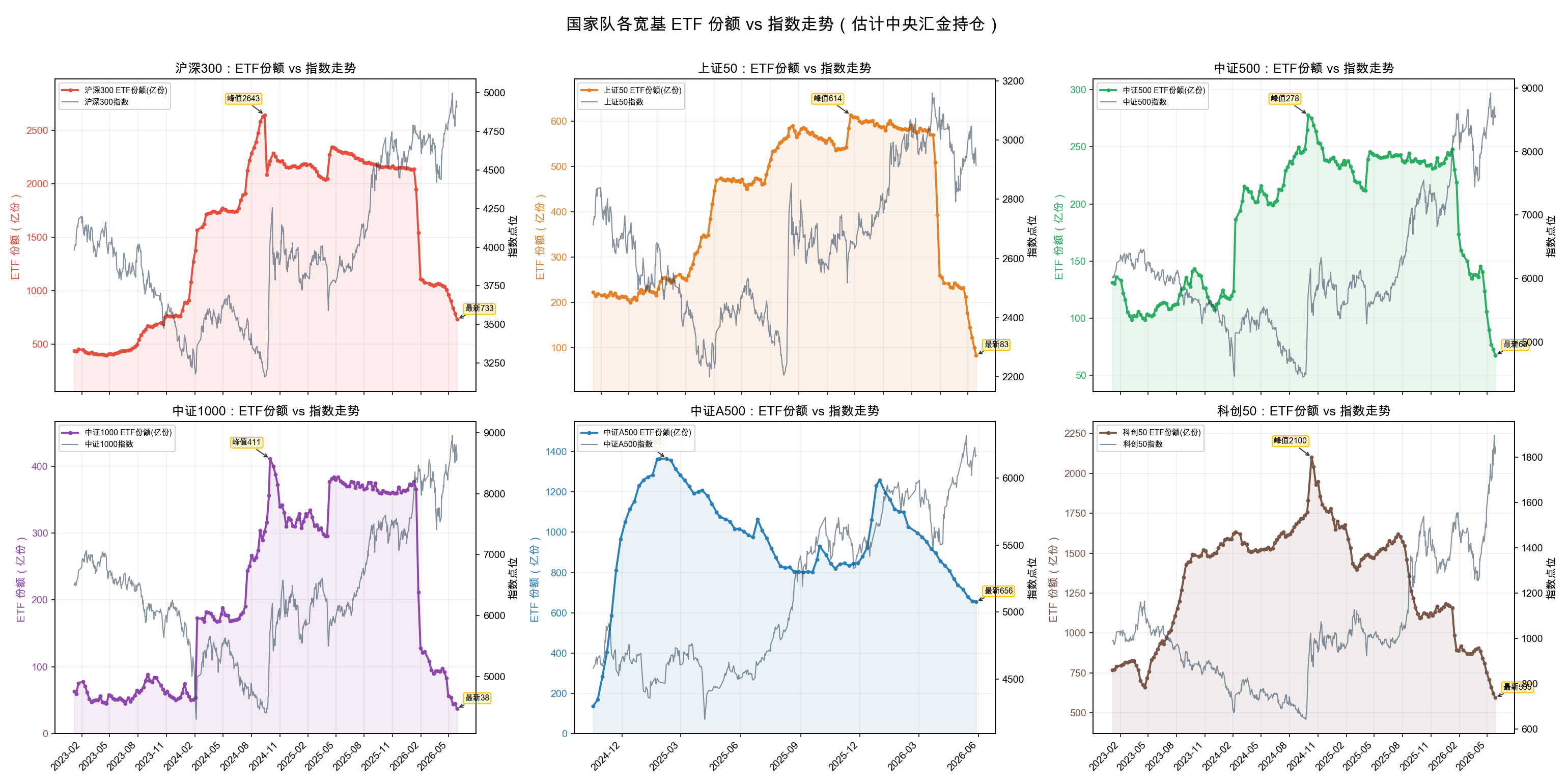 六合一总图:各宽基 ETF 份额 vs 对应指数走势
