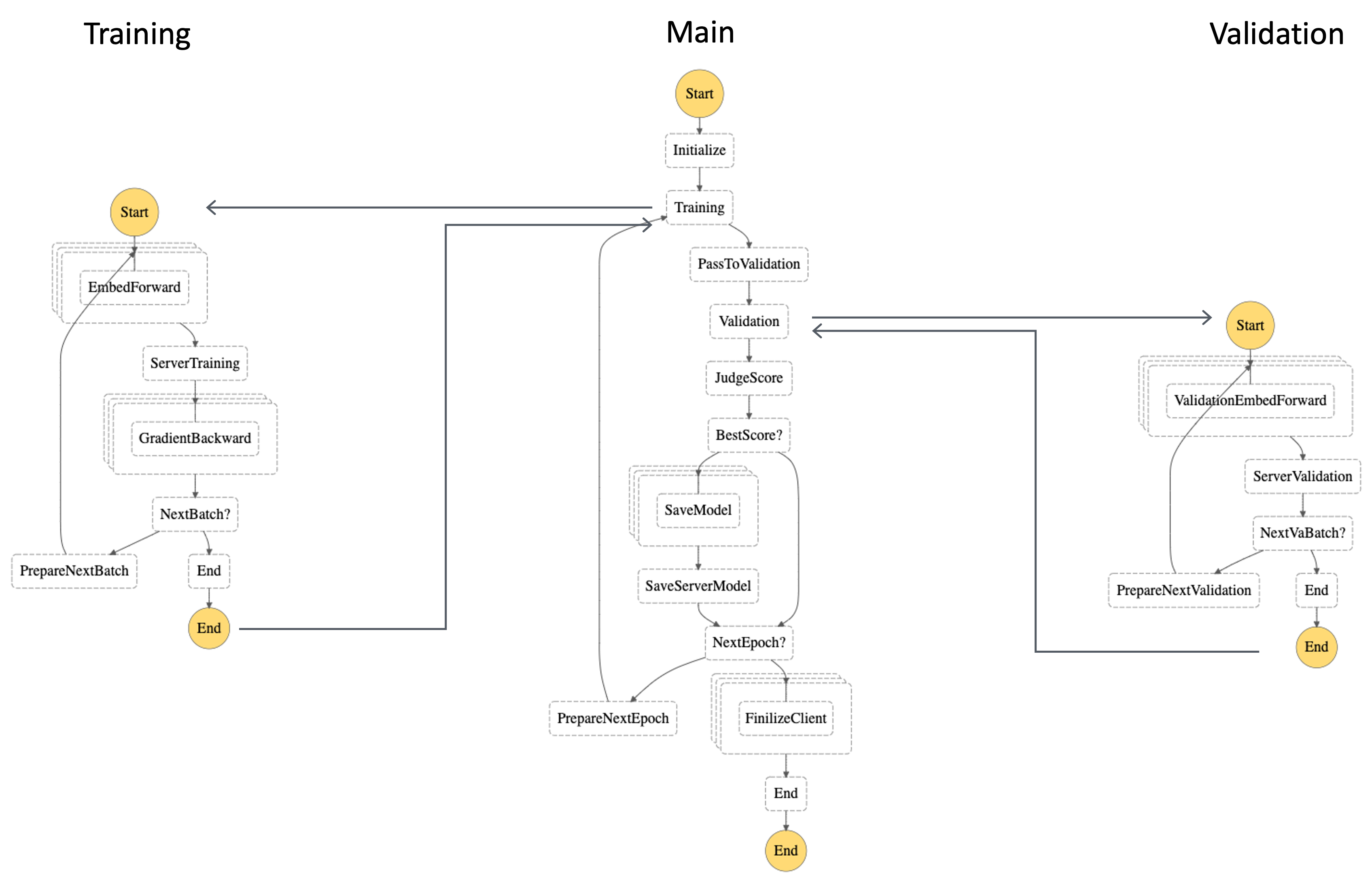 State machines