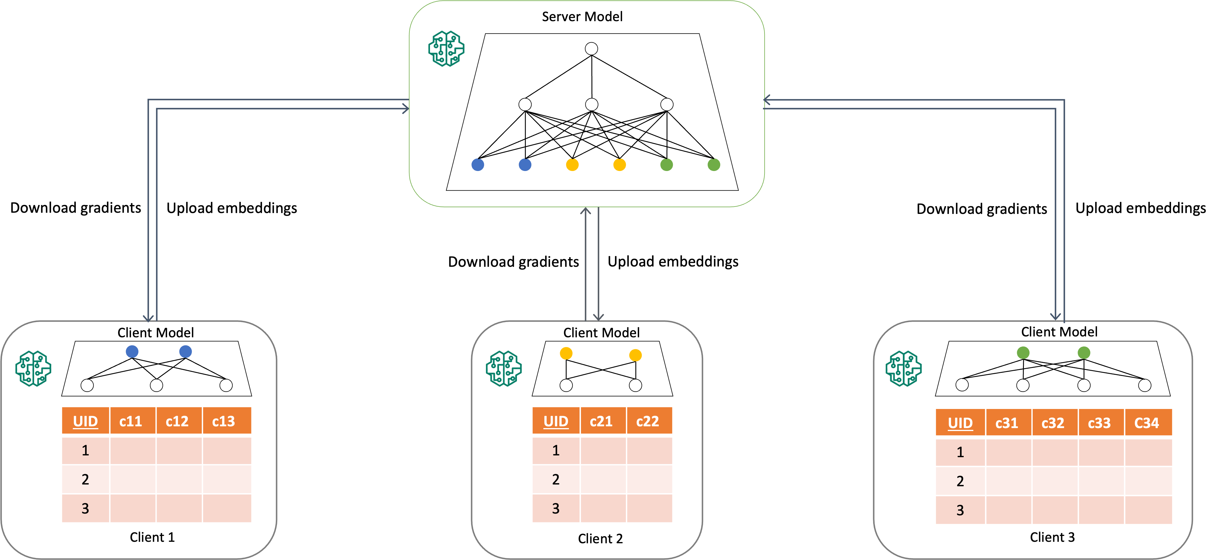 VFL architecture