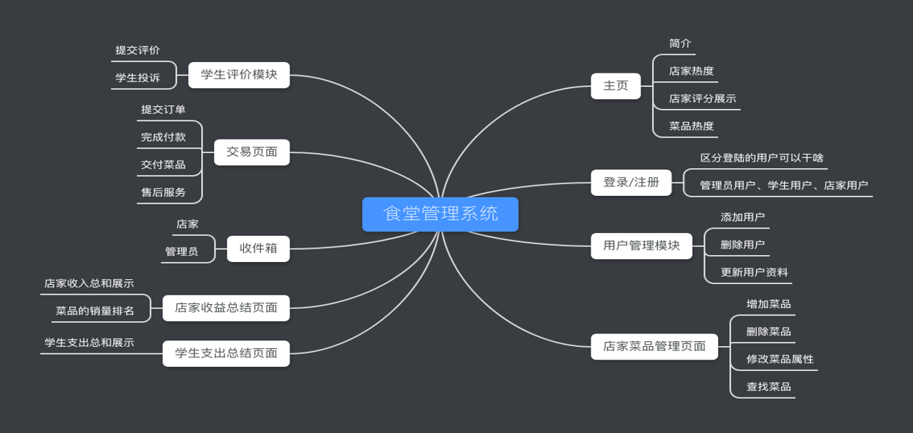 功能图