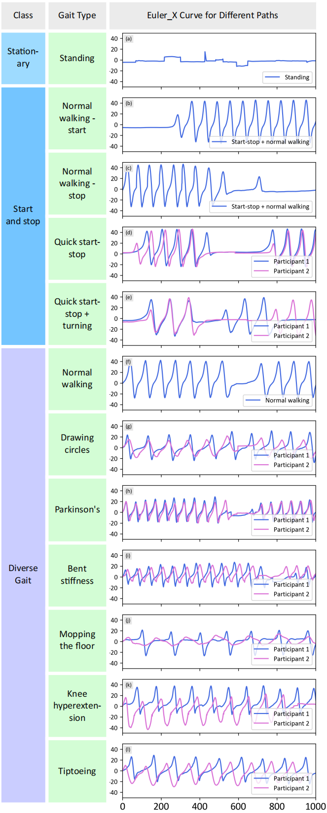 Various gait patterns