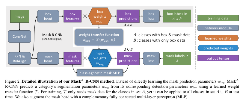 Mask-X-RCNN