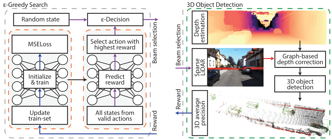 Overview of 3D object detection