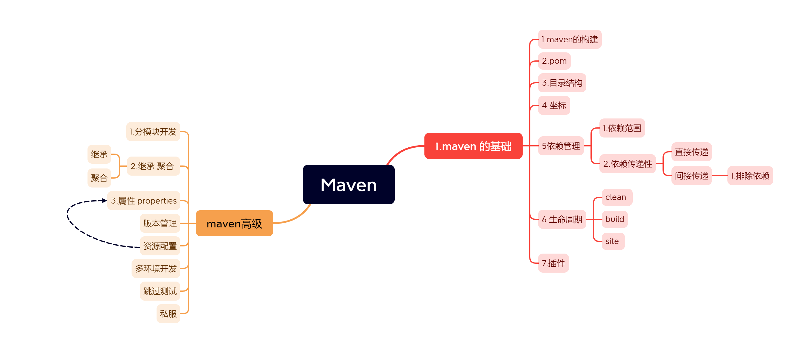Maven