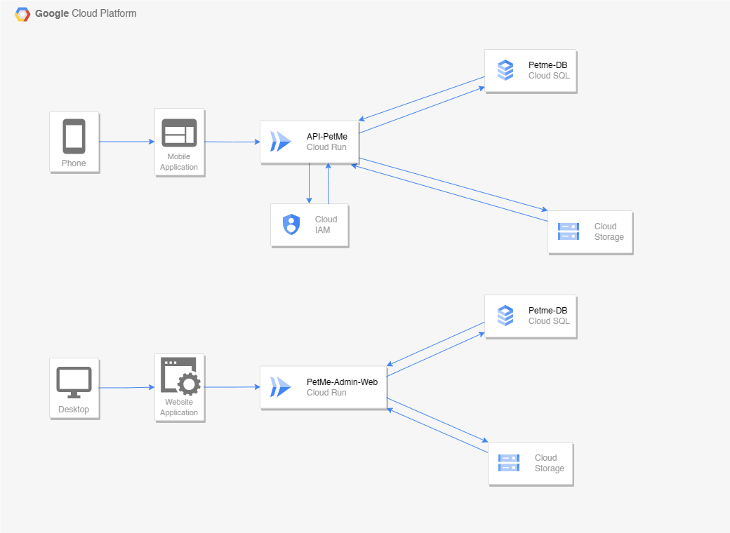 Cloud Architecture