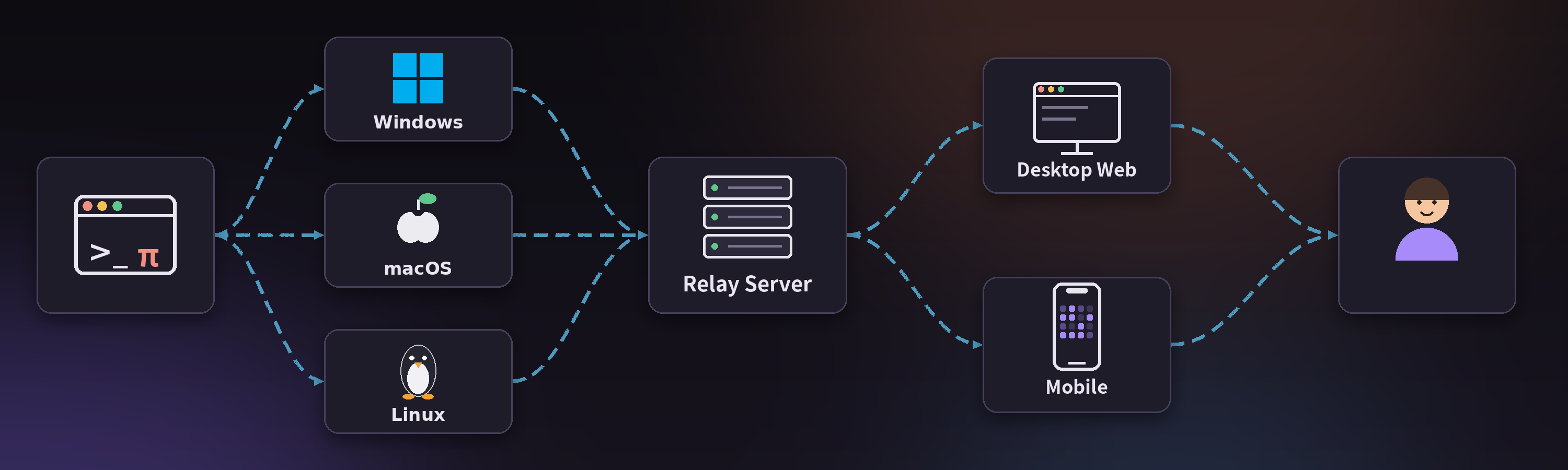 How Pi-Remote works