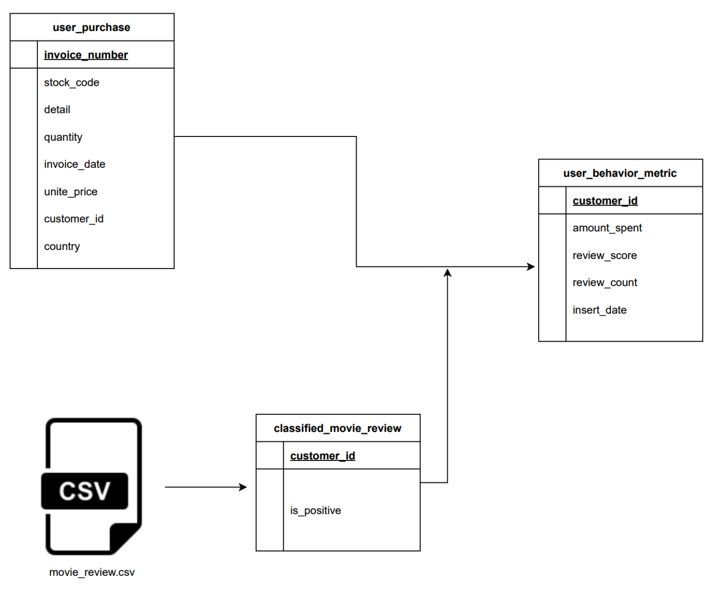 Data pipeline objective