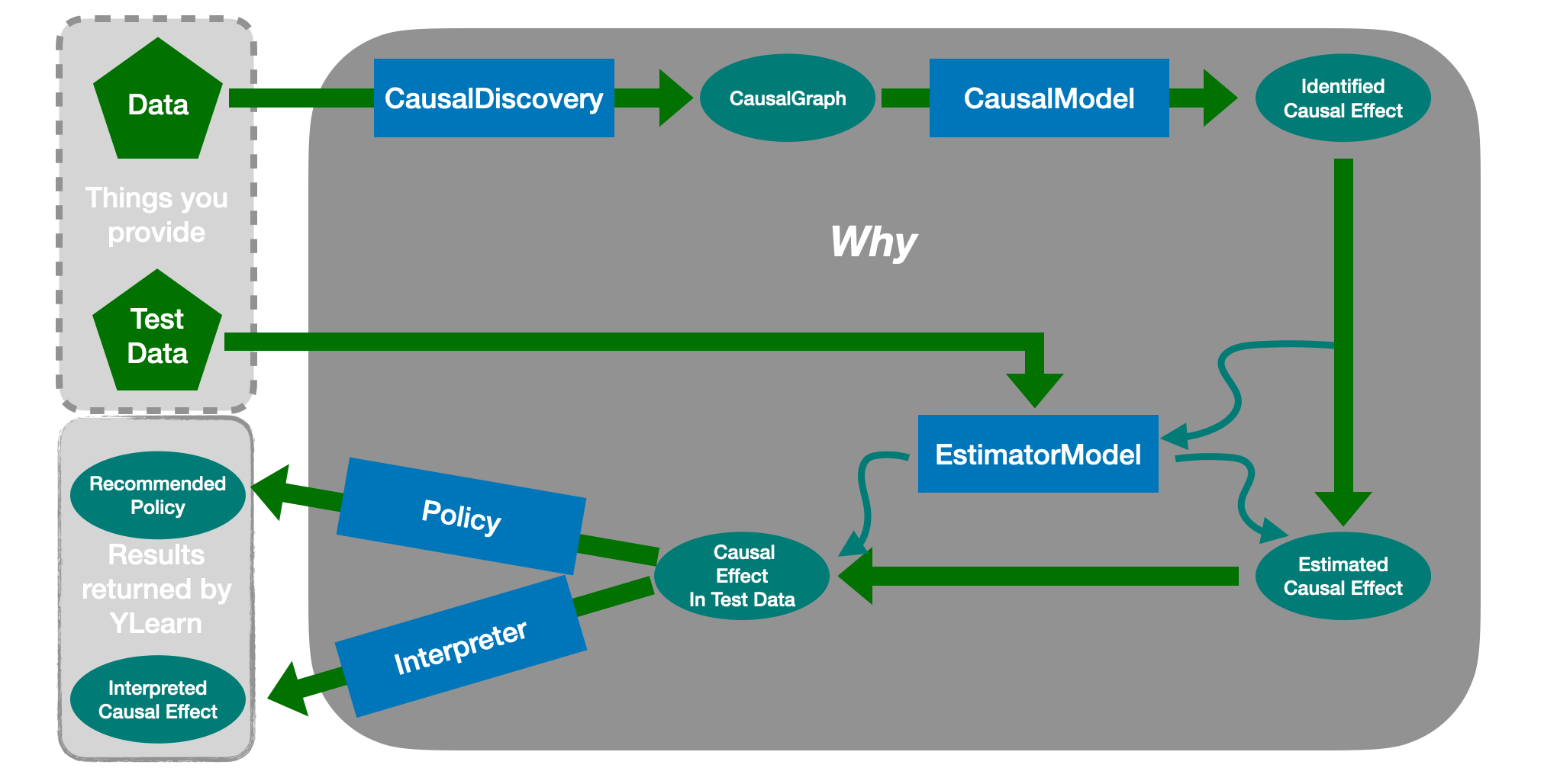 A typical pipeline in YLearn