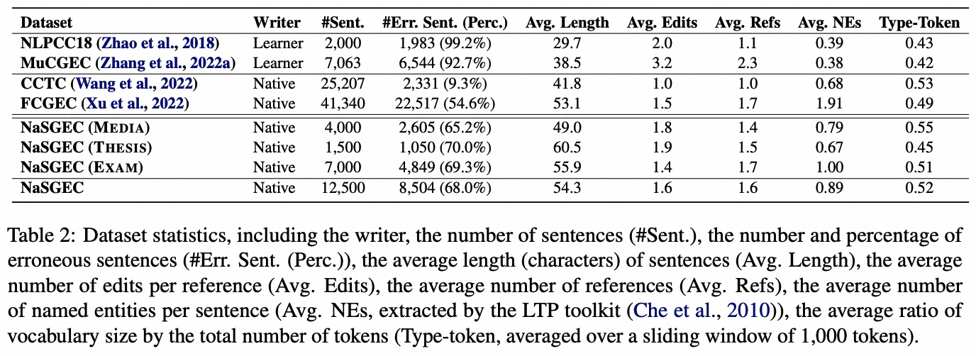 Data statistics