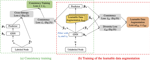 Overall framework of ConsisGAD.