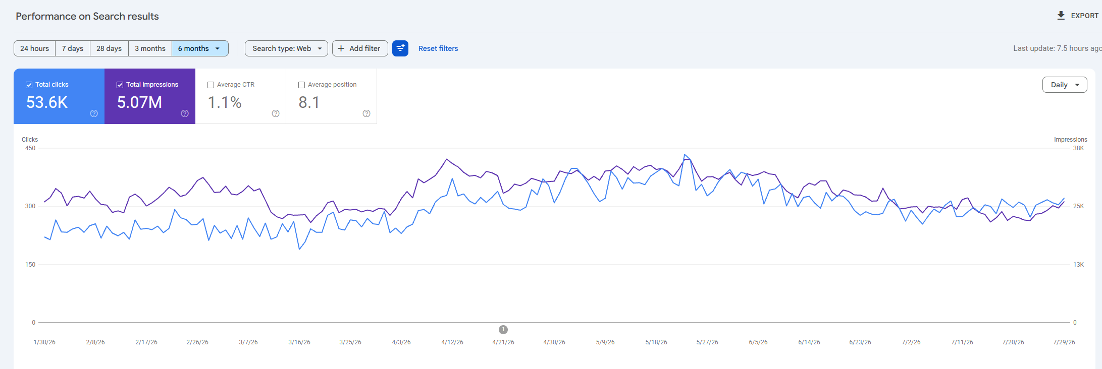 Mature site sustaining 53.6K clicks and 5.07M impressions over 6 months