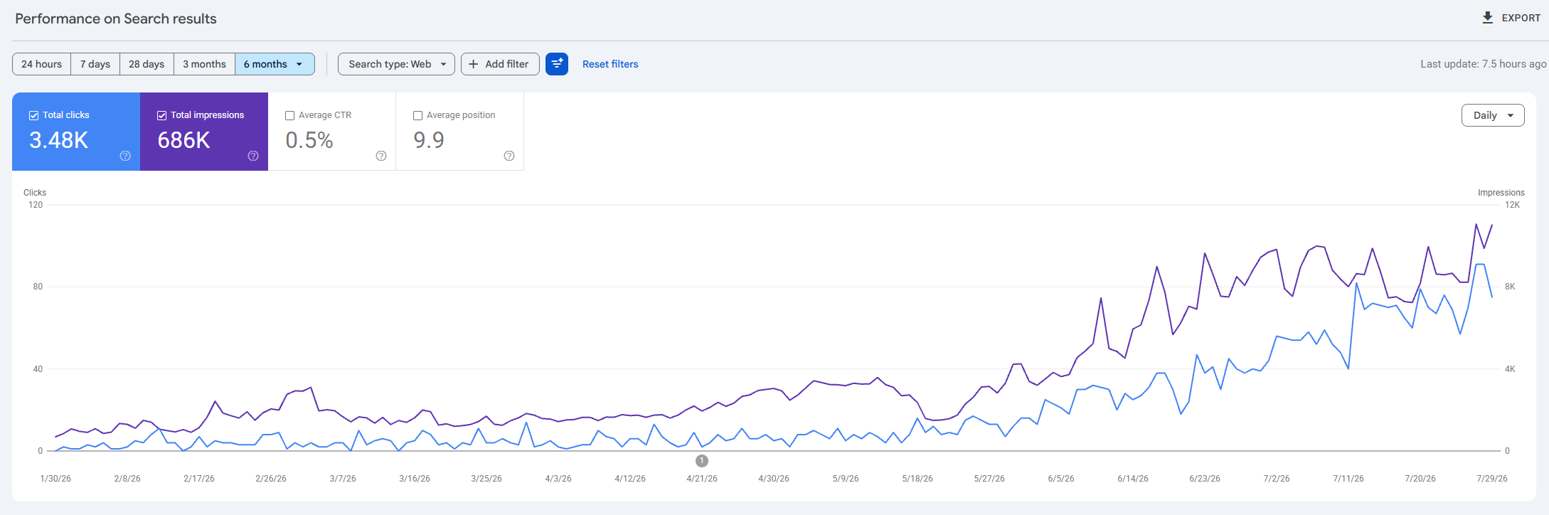 New site going from zero to ~100 clicks/day in 6 months, no backlinks