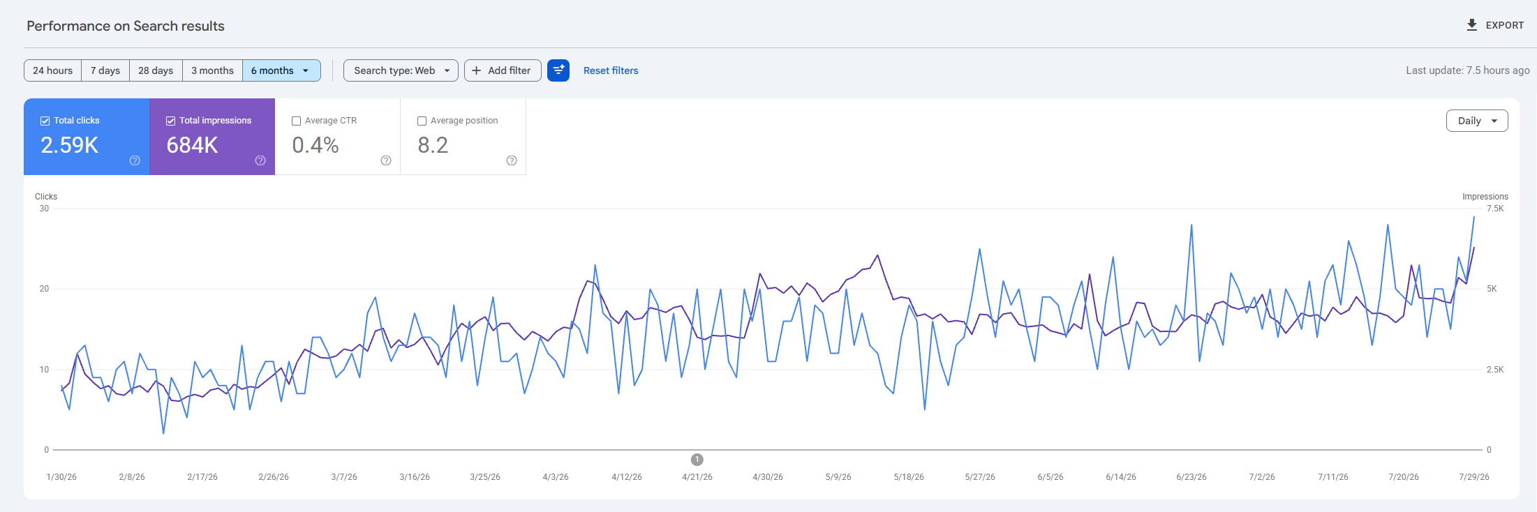 Steady linear growth in clicks and impressions over 6 months