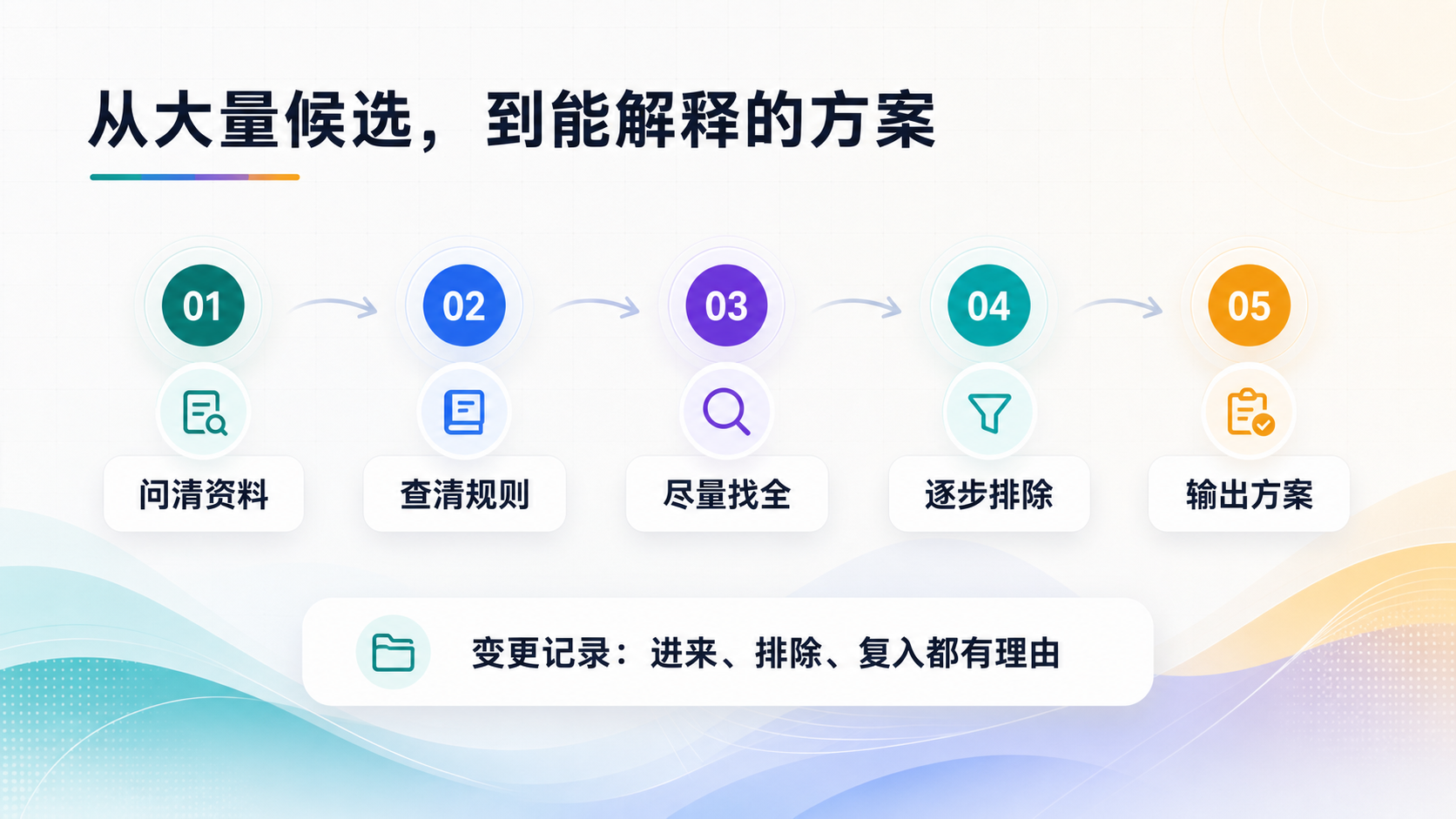 工作方式：从大量候选，到能解释的方案