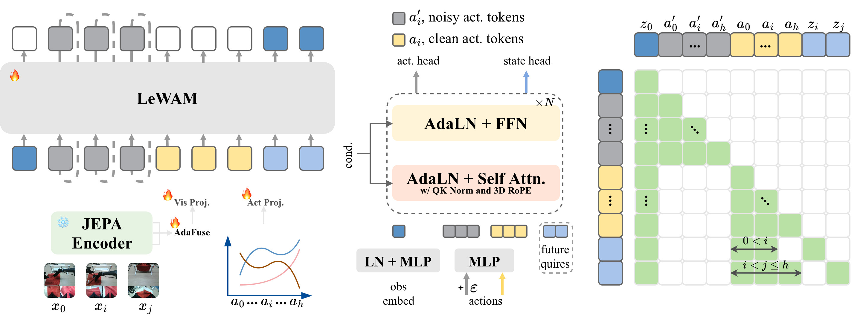 LeWAM model architecture