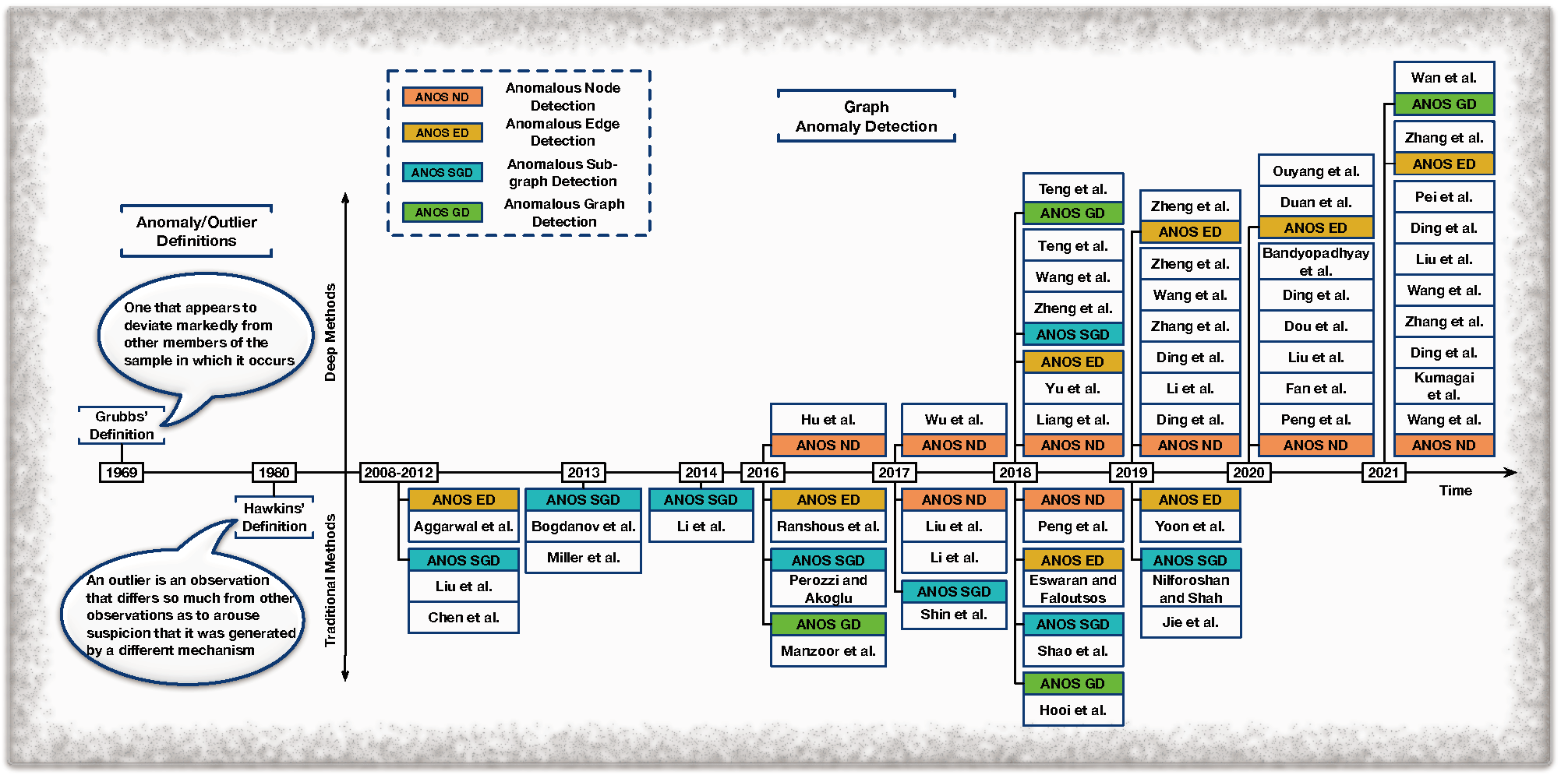 timeline