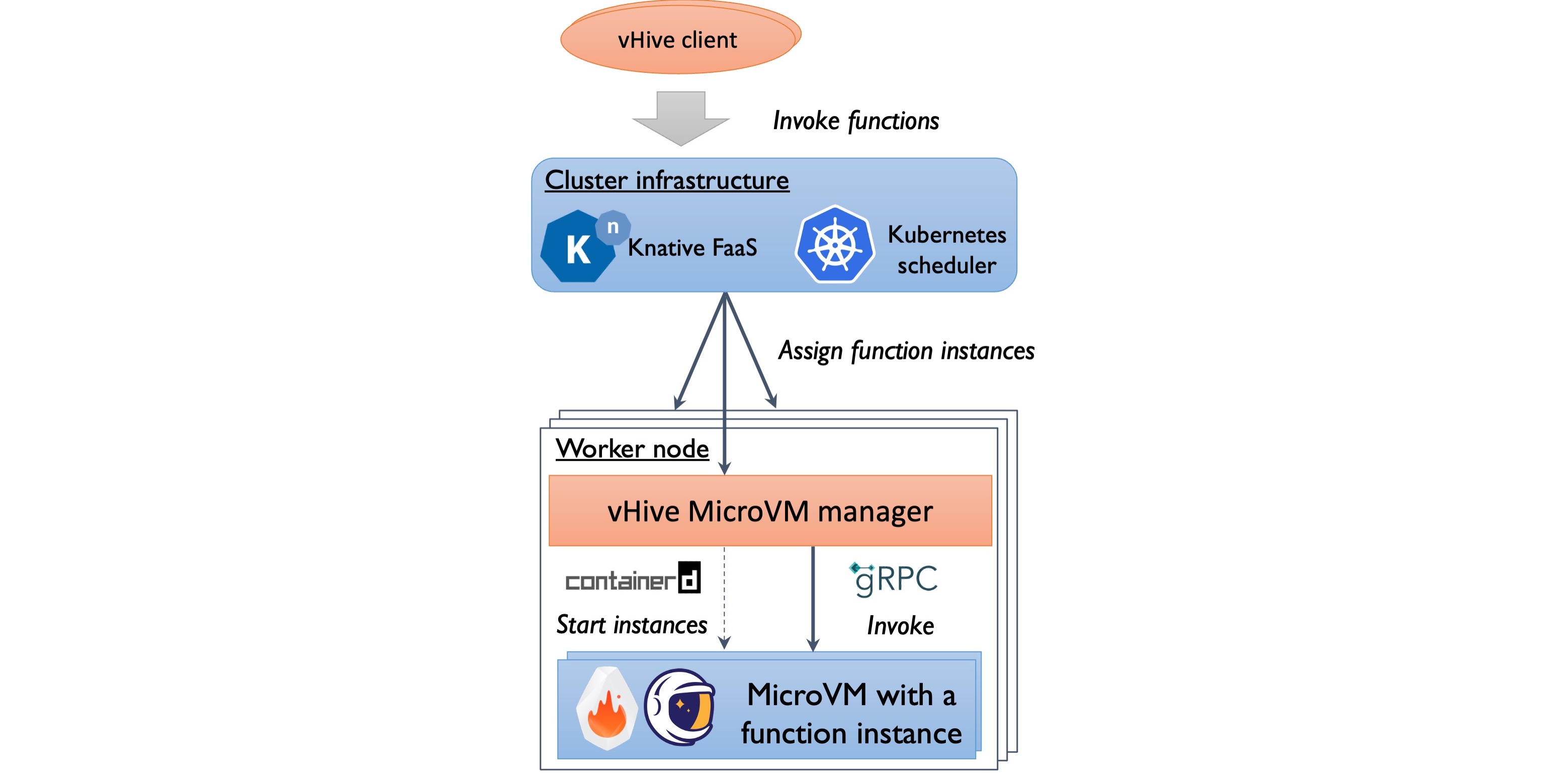 vHive Architecture