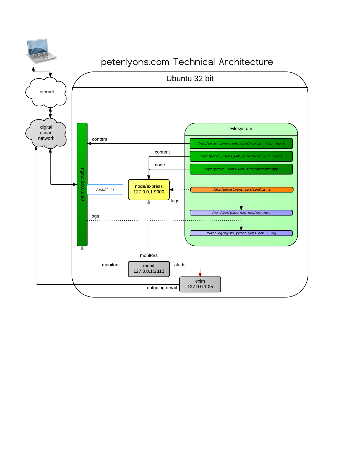 Technical Architecture Diagram