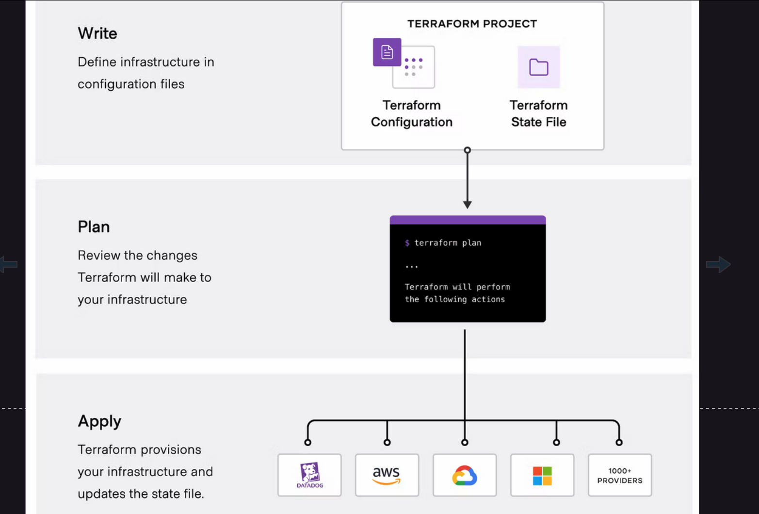 Terraform Life Cycle