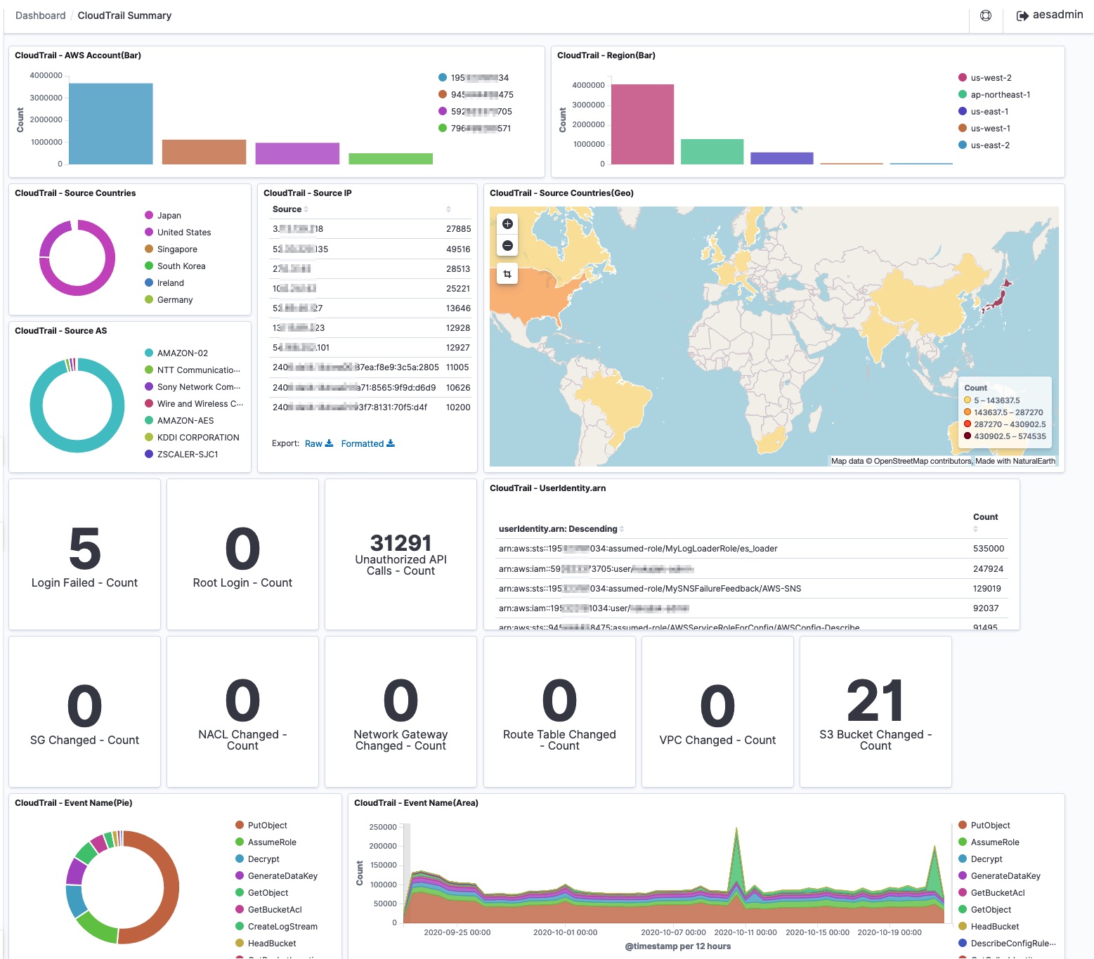 Sample dashboard