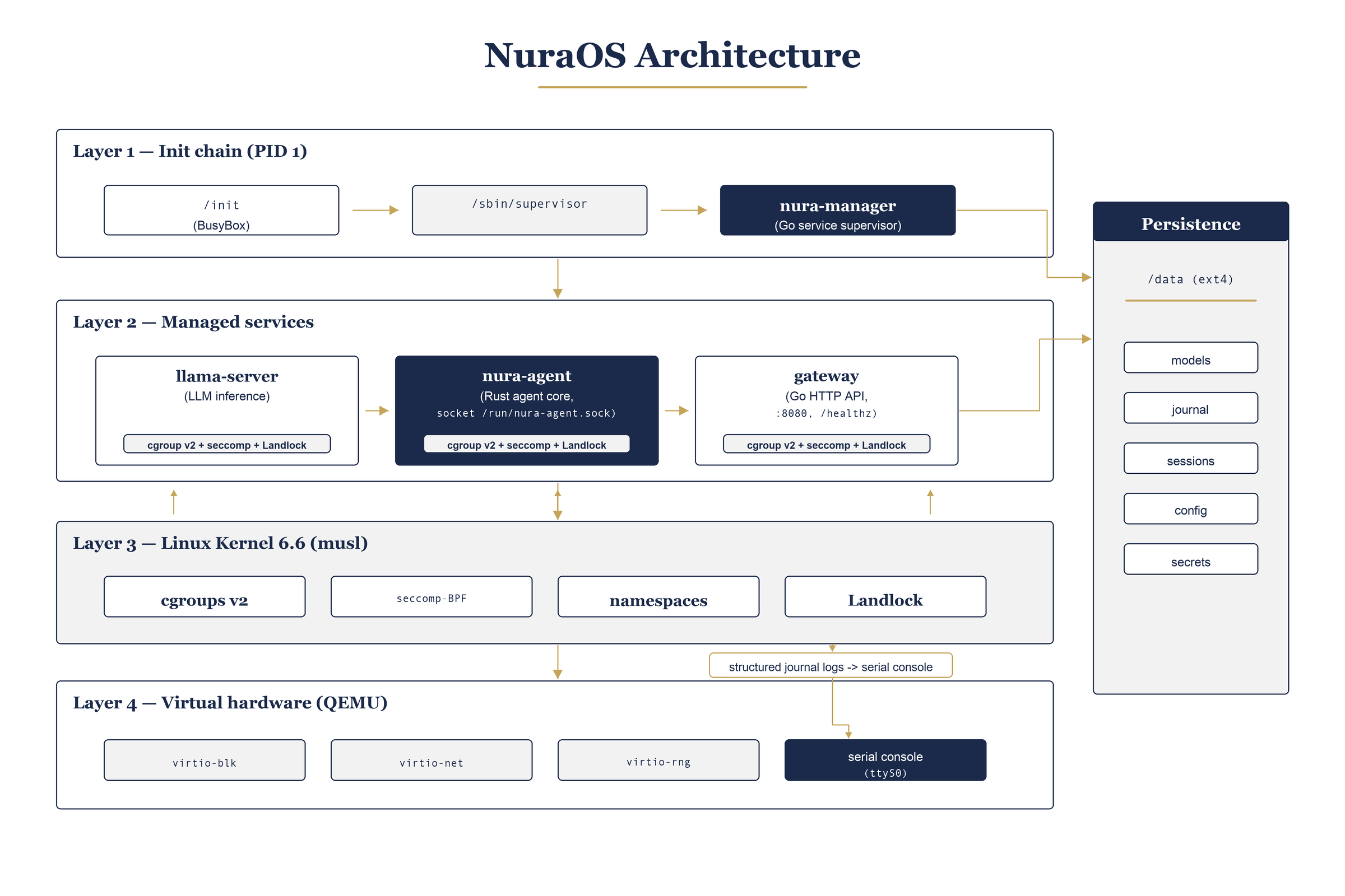NuraOS system architecture