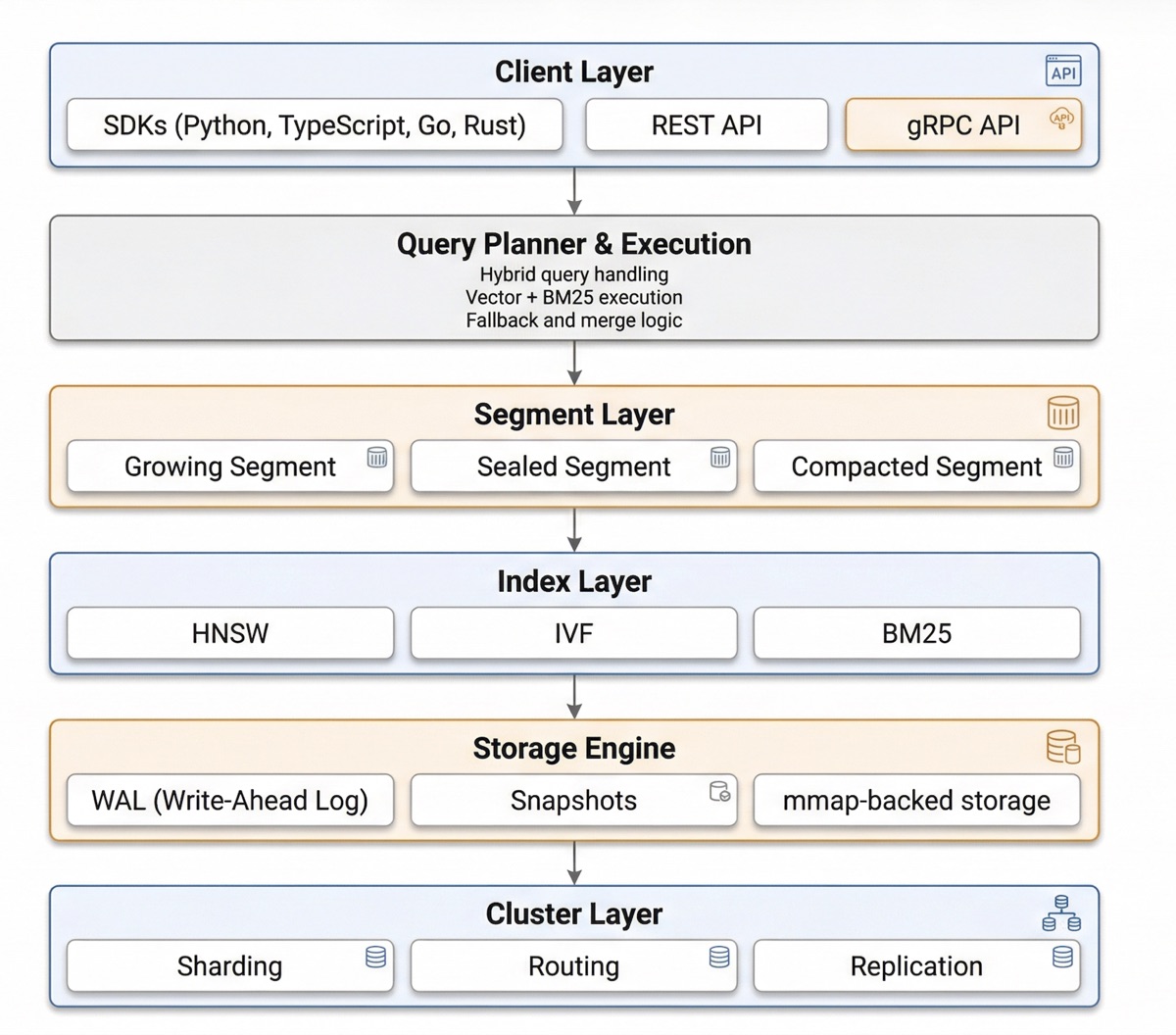 Barq-DB v2 architecture