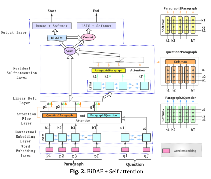BiDAF+self attention模型