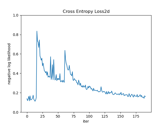 Loss plot