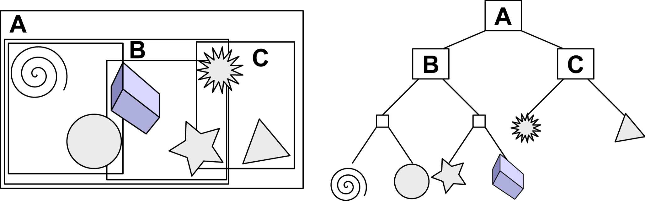 In most cases, bounding boxes will overlap. The tree topology remains the same in this case. (original image source)