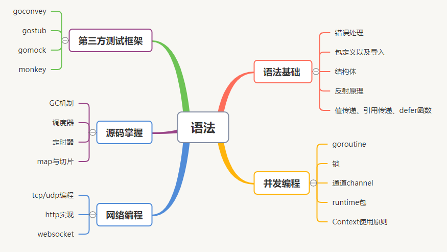 高效地学习Go路线图.png