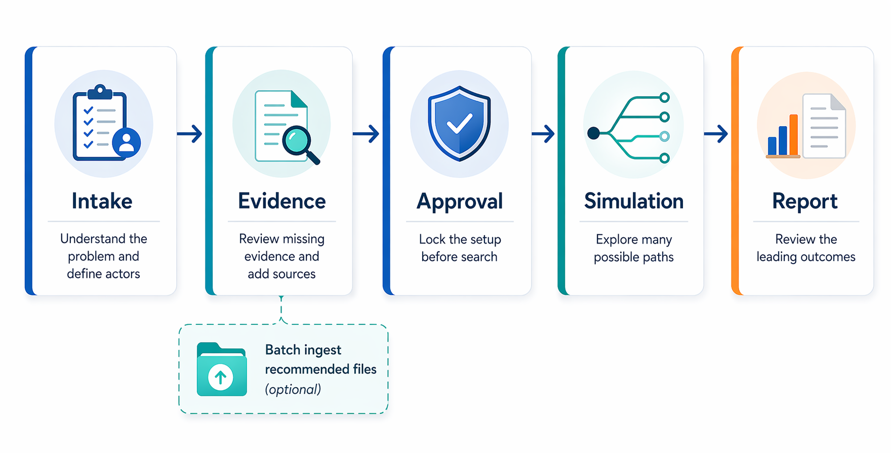 Scenario Lab runtime workflow