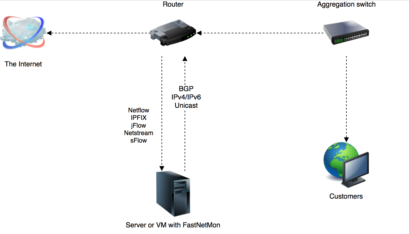 Network diagramm