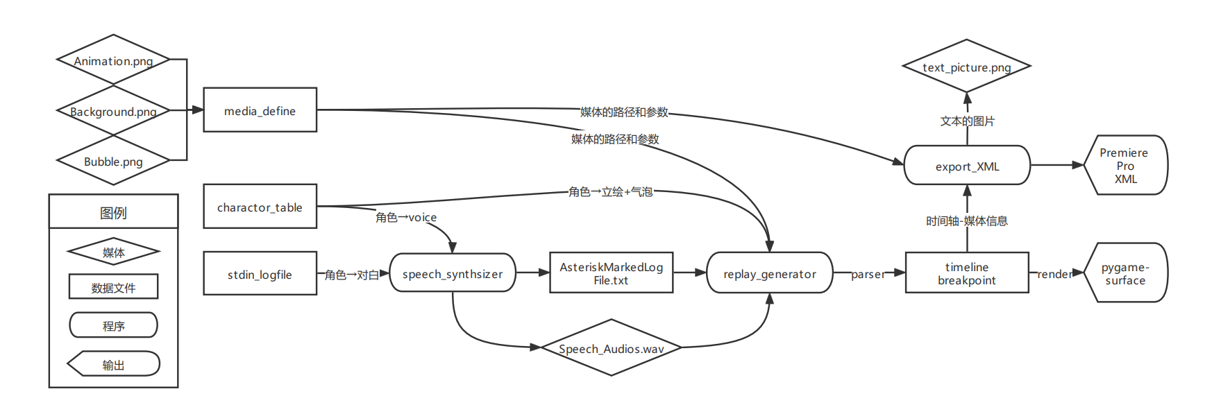 程序的工作流程总览