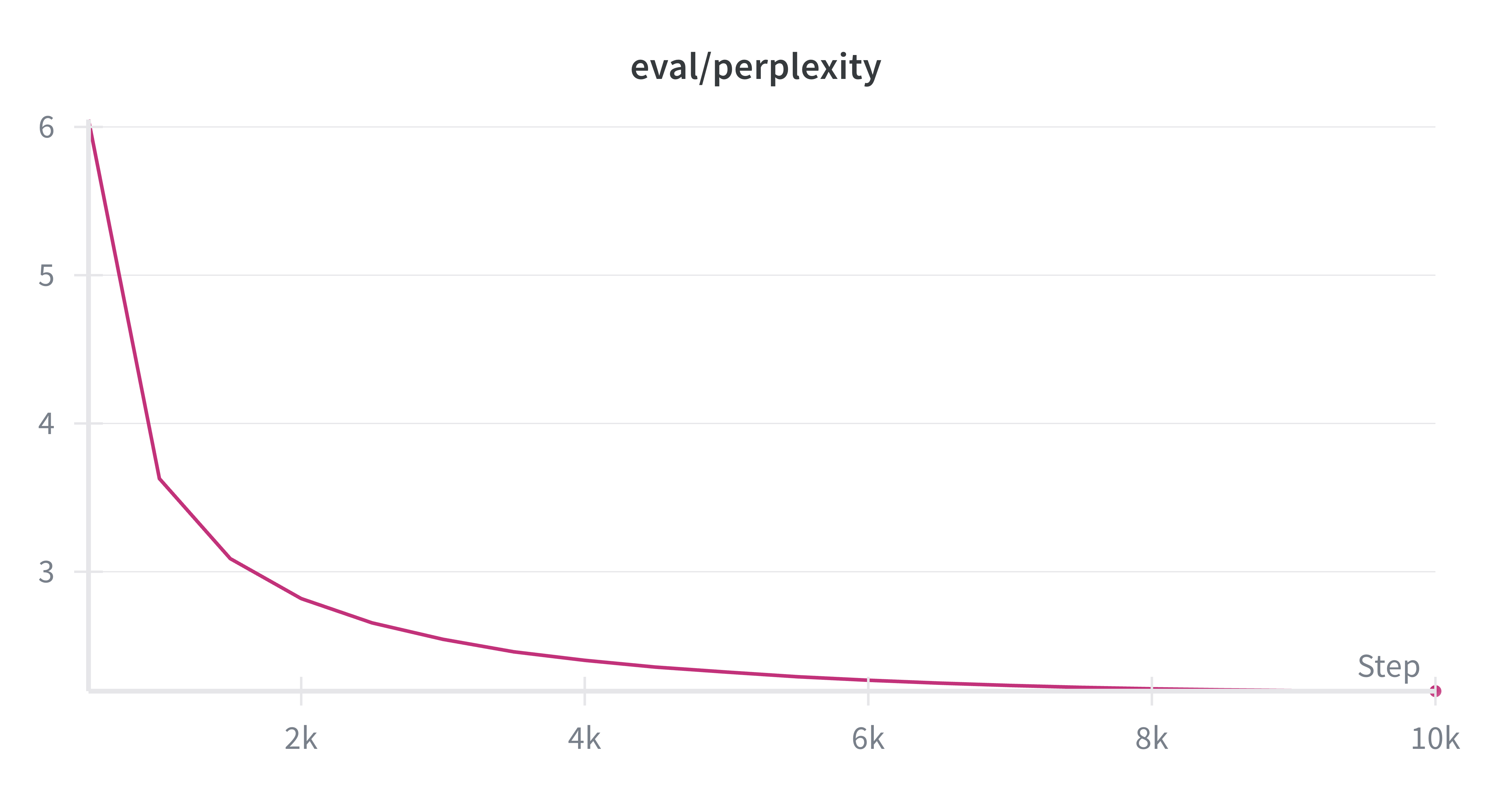 eval_perp