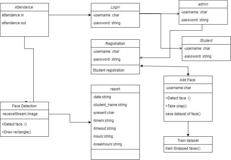 GitHub - YZU-SE/Automated-Attendance-Using-Face-Recognition: This is a ...