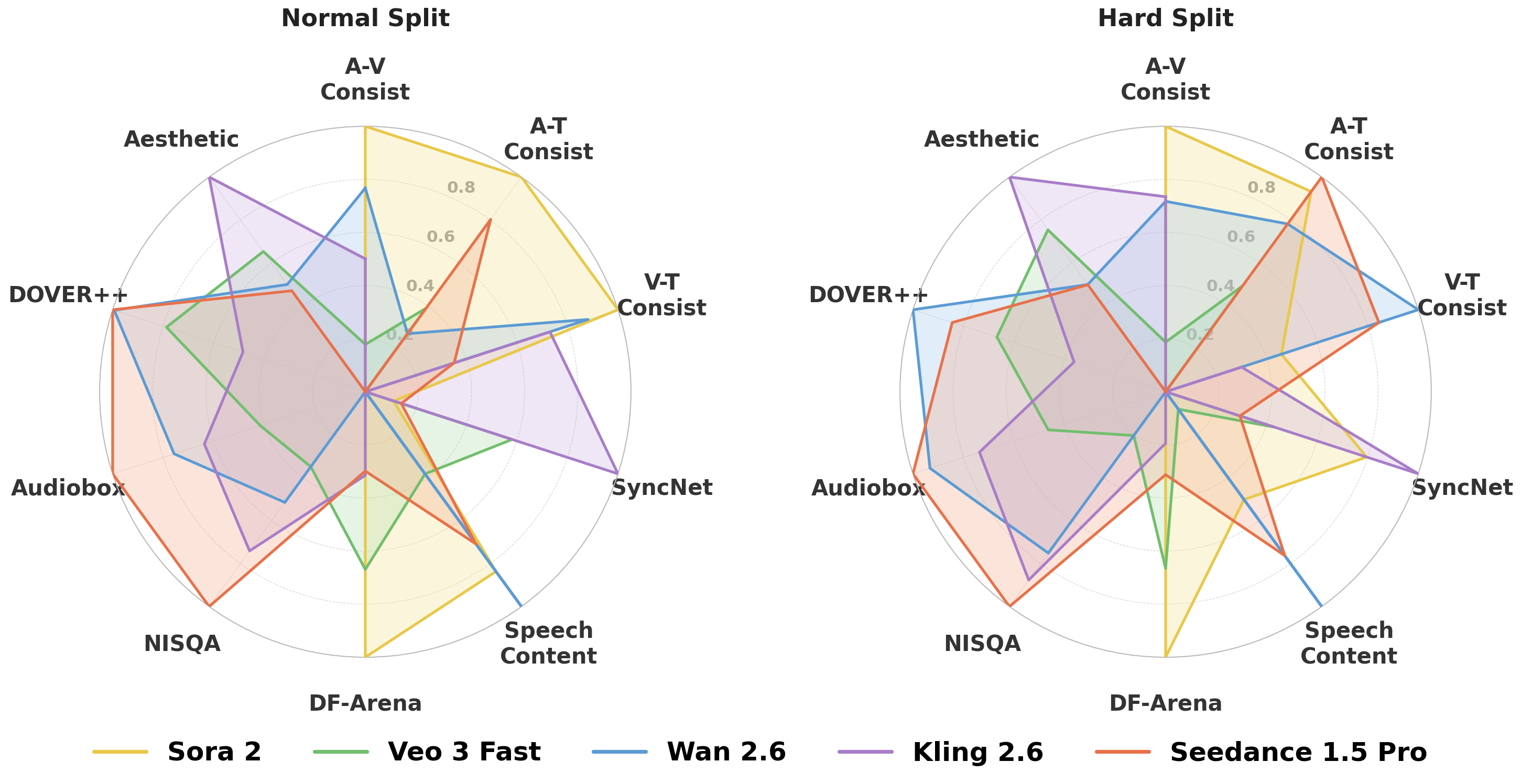 AVBench Radar Chart