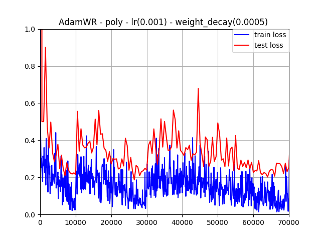 AdamWR_decay(10000)