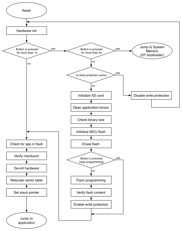 Bootloader sequence