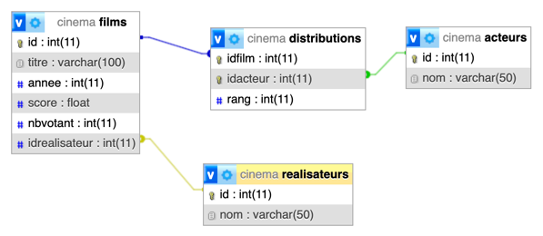 Schema BDD