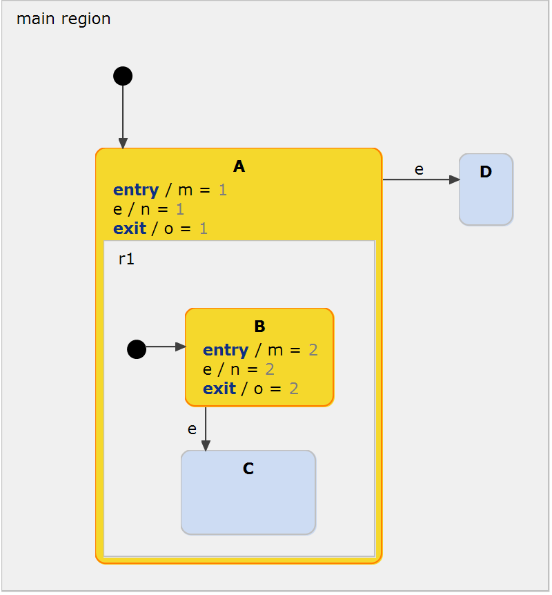 Example model to explain parent-first vs. child-first execution