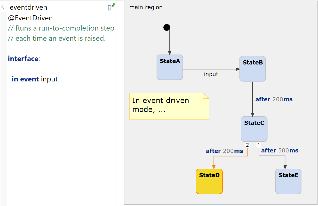 Example model to explain event driven execution.